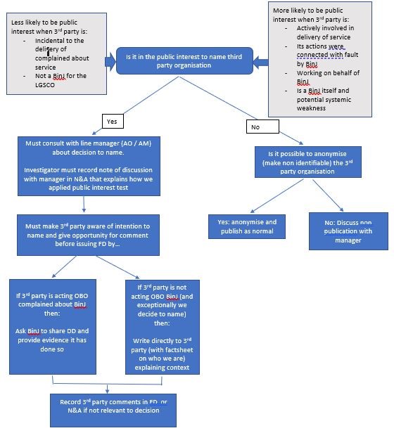 Flowchart showing how to make decisions about naming a third party